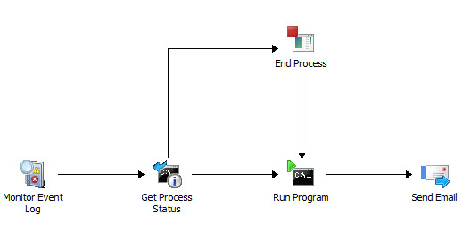 Orchestrt runbook